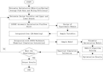 A study on the multi-objective optimization method and characteristic analysis of installation locations of submersible mixer for sewage